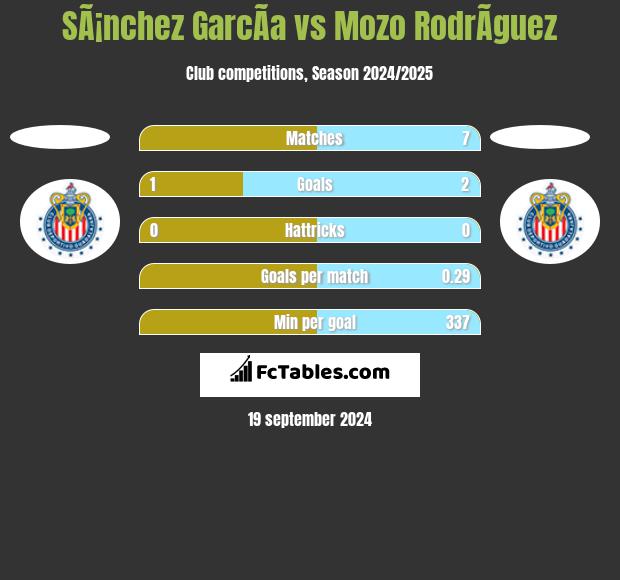 SÃ¡nchez GarcÃ­a vs Mozo RodrÃ­guez h2h player stats