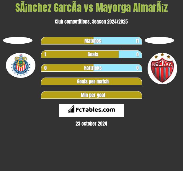 SÃ¡nchez GarcÃ­a vs Mayorga AlmarÃ¡z h2h player stats