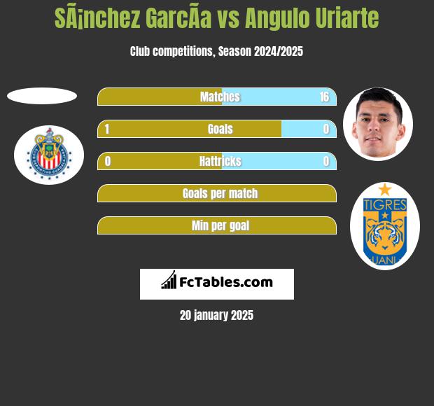 SÃ¡nchez GarcÃ­a vs Angulo Uriarte h2h player stats