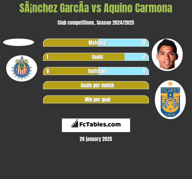 SÃ¡nchez GarcÃ­a vs Aquino Carmona h2h player stats