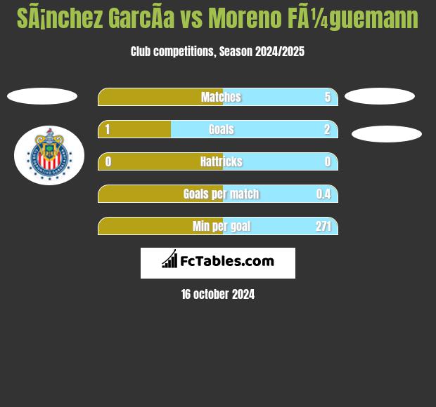 SÃ¡nchez GarcÃ­a vs Moreno FÃ¼guemann h2h player stats