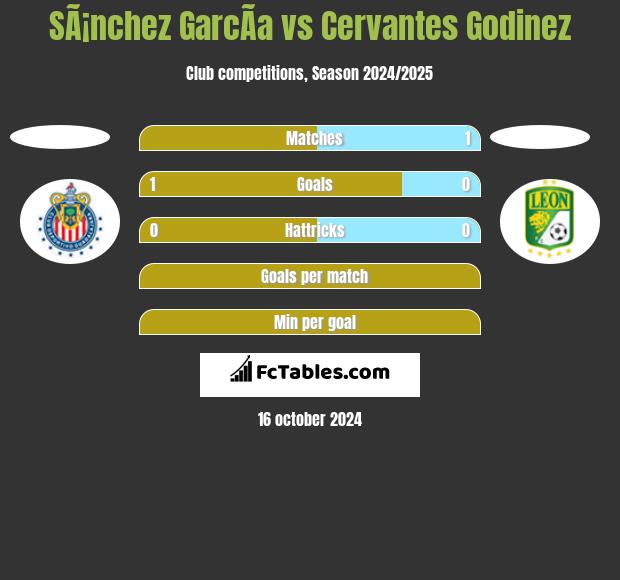 SÃ¡nchez GarcÃ­a vs Cervantes Godinez h2h player stats