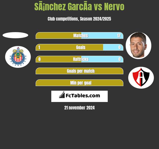 SÃ¡nchez GarcÃ­a vs Nervo h2h player stats