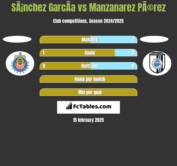 SÃ¡nchez GarcÃ­a vs Manzanarez PÃ©rez h2h player stats