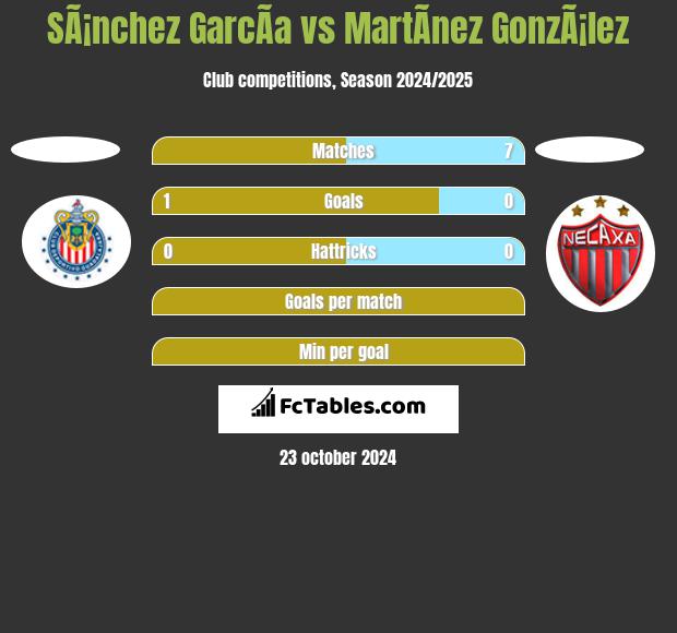 SÃ¡nchez GarcÃ­a vs MartÃ­nez GonzÃ¡lez h2h player stats