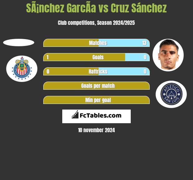 SÃ¡nchez GarcÃ­a vs Cruz Sánchez h2h player stats