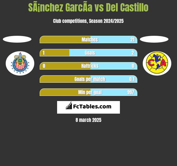 SÃ¡nchez GarcÃ­a vs Del Castillo h2h player stats