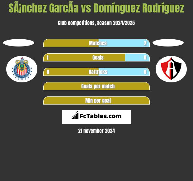 SÃ¡nchez GarcÃ­a vs Domínguez Rodríguez h2h player stats