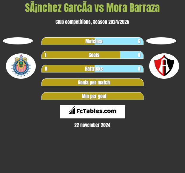 SÃ¡nchez GarcÃ­a vs Mora Barraza h2h player stats