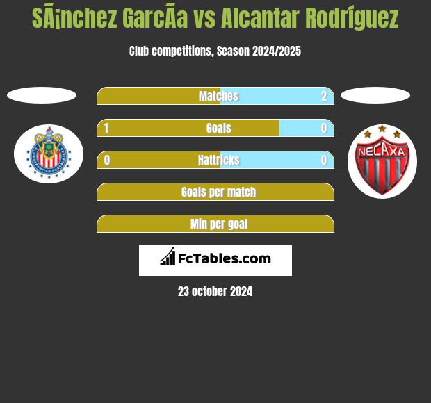 SÃ¡nchez GarcÃ­a vs Alcantar Rodríguez h2h player stats