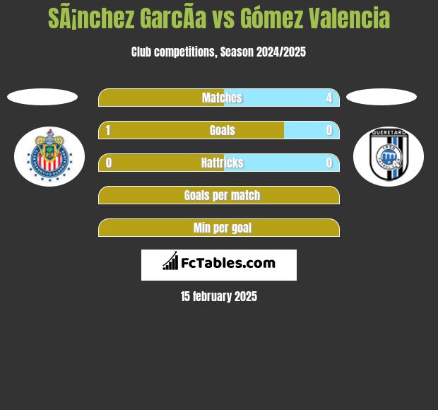 SÃ¡nchez GarcÃ­a vs Gómez Valencia h2h player stats