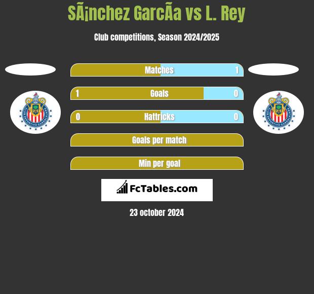 SÃ¡nchez GarcÃ­a vs L. Rey h2h player stats