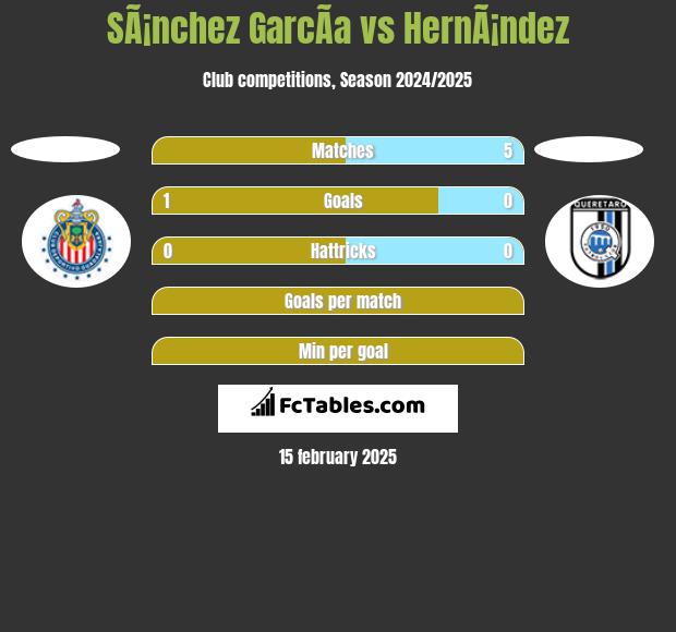 SÃ¡nchez GarcÃ­a vs HernÃ¡ndez h2h player stats