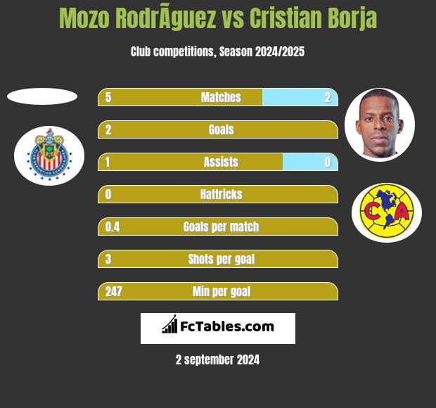 Mozo RodrÃ­guez vs Cristian Borja h2h player stats