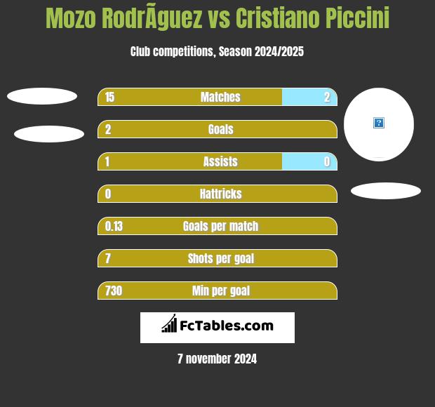 Mozo RodrÃ­guez vs Cristiano Piccini h2h player stats