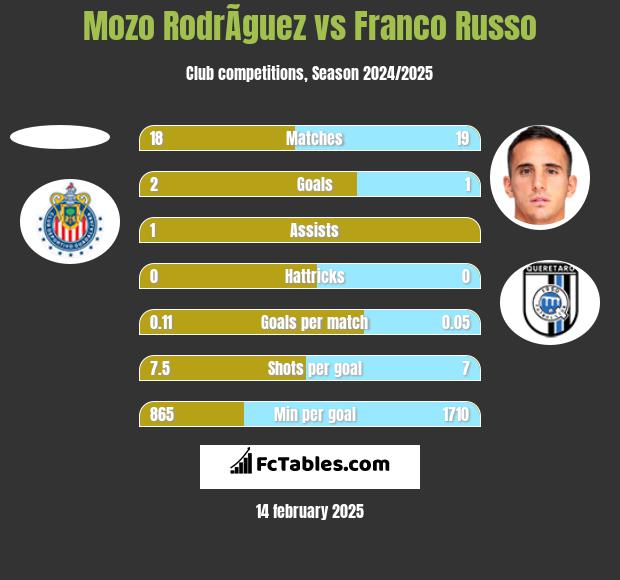 Mozo RodrÃ­guez vs Franco Russo h2h player stats