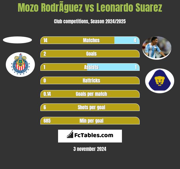 Mozo RodrÃ­guez vs Leonardo Suarez h2h player stats