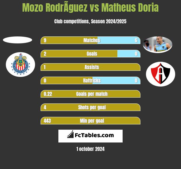 Mozo RodrÃ­guez vs Matheus Doria h2h player stats