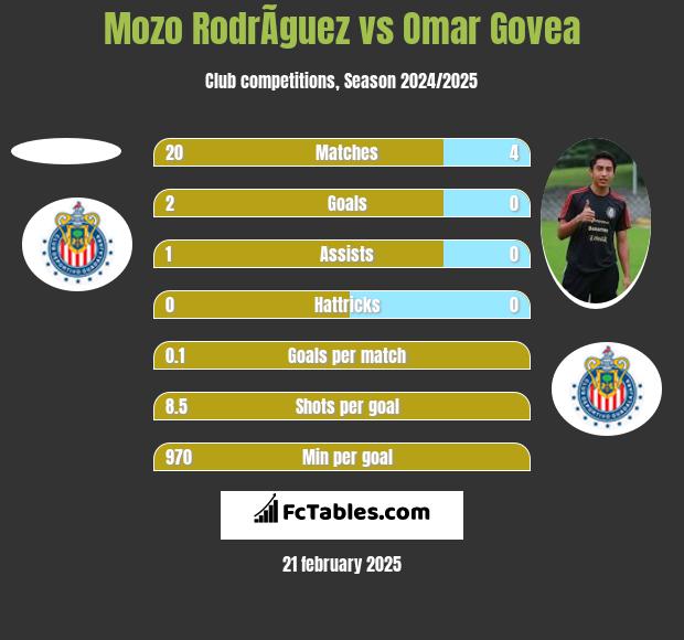 Mozo RodrÃ­guez vs Omar Govea h2h player stats