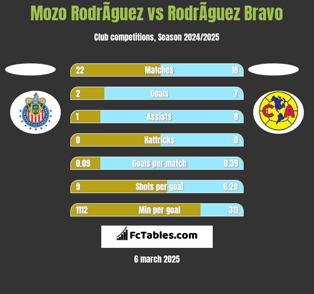 Mozo RodrÃ­guez vs RodrÃ­guez Bravo h2h player stats