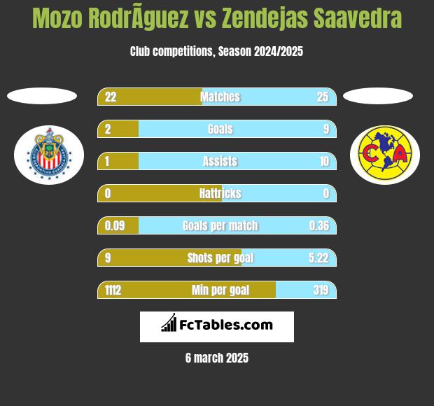 Mozo RodrÃ­guez vs Zendejas Saavedra h2h player stats