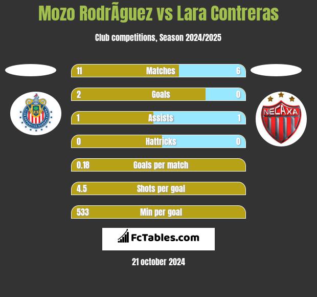 Mozo RodrÃ­guez vs Lara Contreras h2h player stats