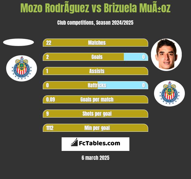 Mozo RodrÃ­guez vs Brizuela MuÃ±oz h2h player stats