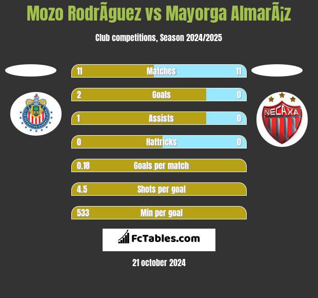 Mozo RodrÃ­guez vs Mayorga AlmarÃ¡z h2h player stats