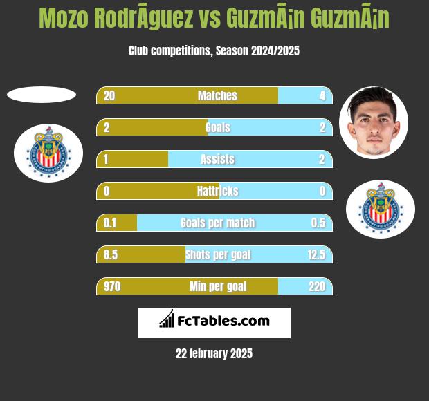 Mozo RodrÃ­guez vs GuzmÃ¡n GuzmÃ¡n h2h player stats