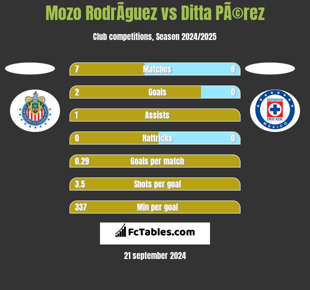 Mozo RodrÃ­guez vs Ditta PÃ©rez h2h player stats