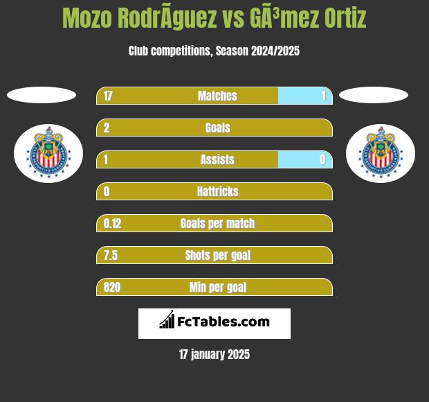 Mozo RodrÃ­guez vs GÃ³mez Ortiz h2h player stats