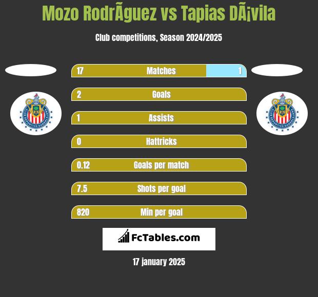 Mozo RodrÃ­guez vs Tapias DÃ¡vila h2h player stats