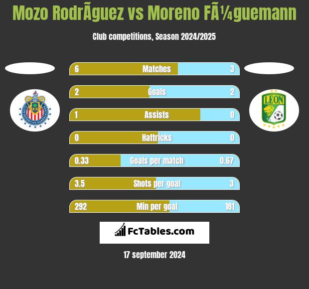 Mozo RodrÃ­guez vs Moreno FÃ¼guemann h2h player stats