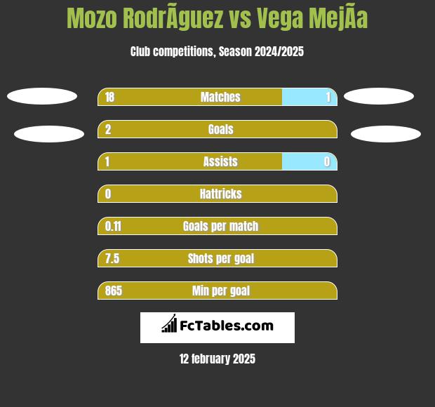 Mozo RodrÃ­guez vs Vega MejÃ­a h2h player stats