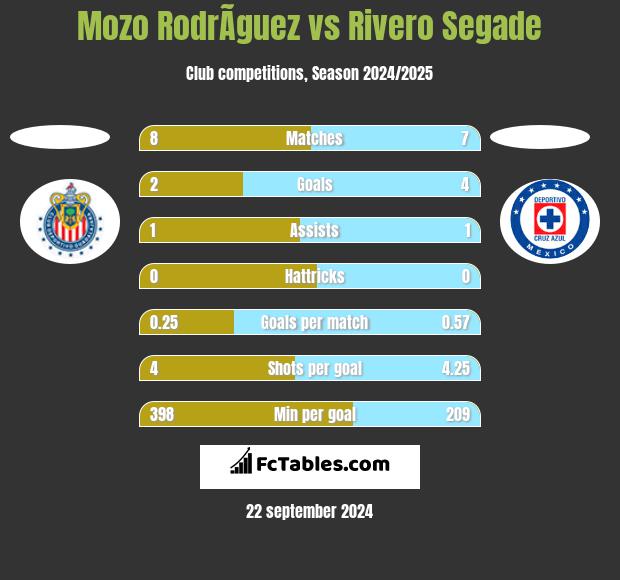 Mozo RodrÃ­guez vs Rivero Segade h2h player stats