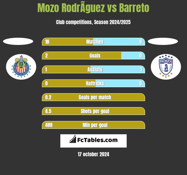 Mozo RodrÃ­guez vs Barreto h2h player stats