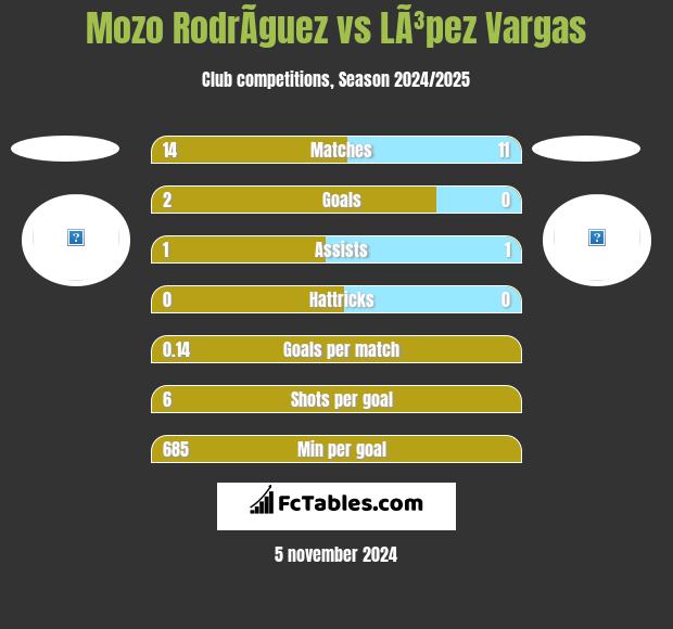 Mozo RodrÃ­guez vs LÃ³pez Vargas h2h player stats