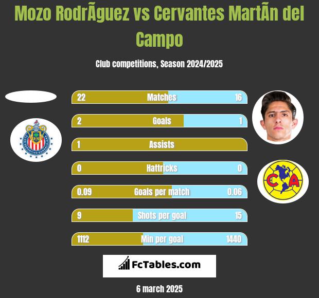 Mozo RodrÃ­guez vs Cervantes MartÃ­n del Campo h2h player stats