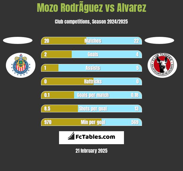 Mozo RodrÃ­guez vs Alvarez h2h player stats