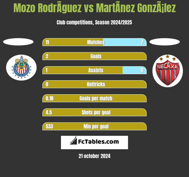 Mozo RodrÃ­guez vs MartÃ­nez GonzÃ¡lez h2h player stats