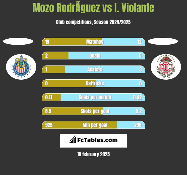 Mozo RodrÃ­guez vs I. Violante h2h player stats