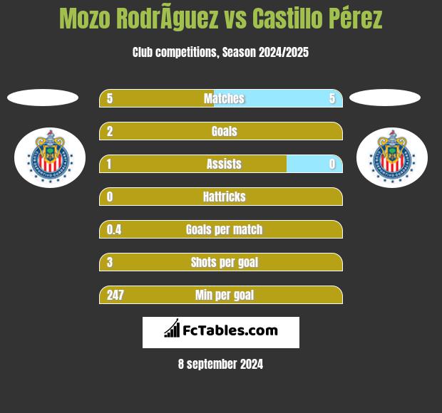 Mozo RodrÃ­guez vs Castillo Pérez h2h player stats