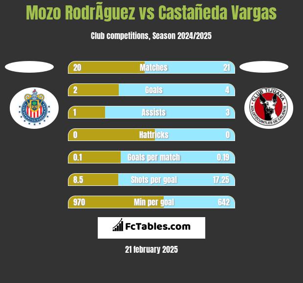 Mozo RodrÃ­guez vs Castañeda Vargas h2h player stats