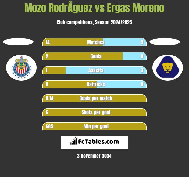 Mozo RodrÃ­guez vs Ergas Moreno h2h player stats