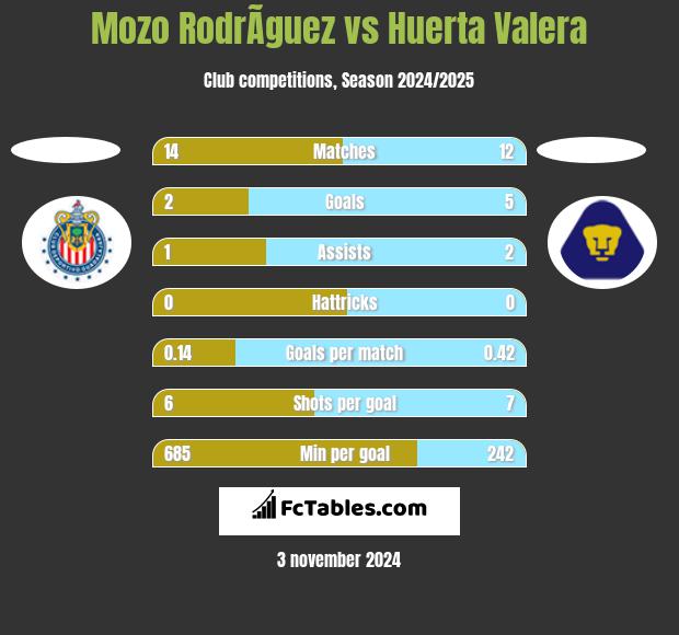 Mozo RodrÃ­guez vs Huerta Valera h2h player stats