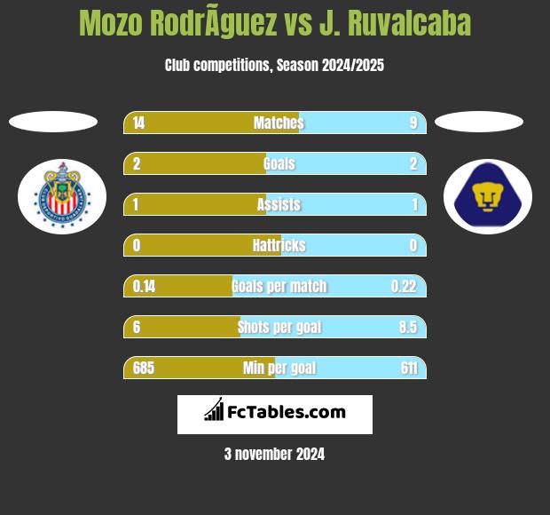 Mozo RodrÃ­guez vs J. Ruvalcaba h2h player stats