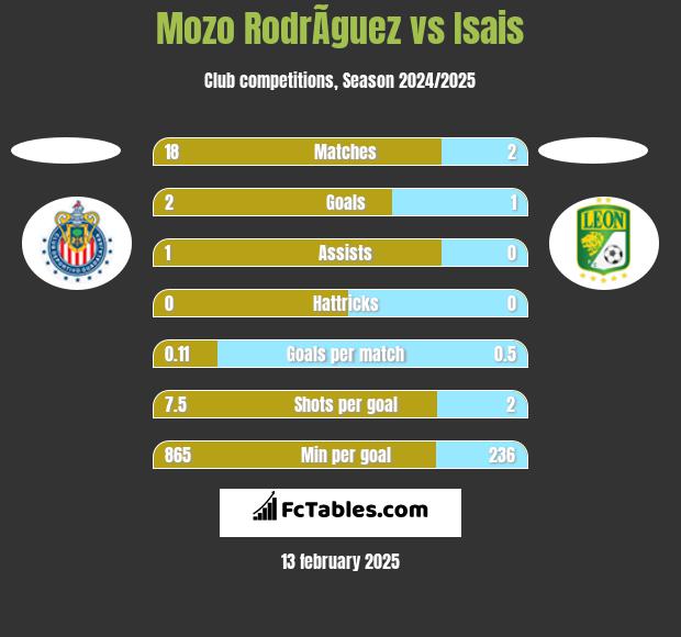 Mozo RodrÃ­guez vs Isais h2h player stats