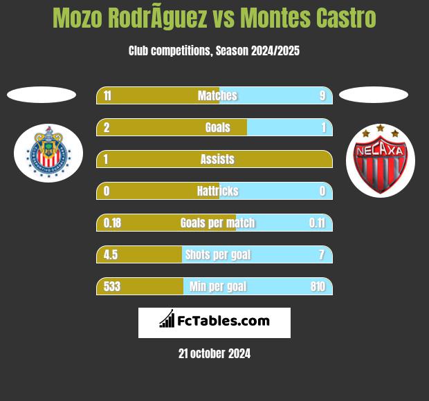 Mozo RodrÃ­guez vs Montes Castro h2h player stats