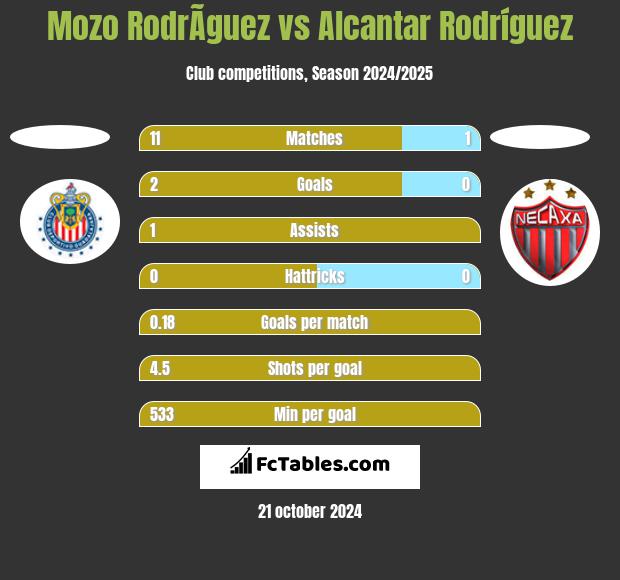 Mozo RodrÃ­guez vs Alcantar Rodríguez h2h player stats