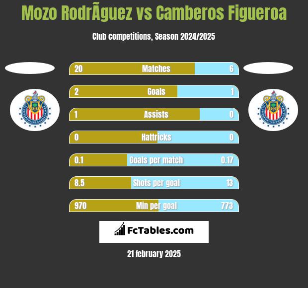 Mozo RodrÃ­guez vs Camberos Figueroa h2h player stats